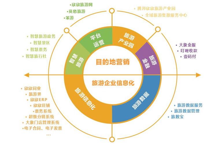 旅游业务体系构建 从资源整合到价值闭环
